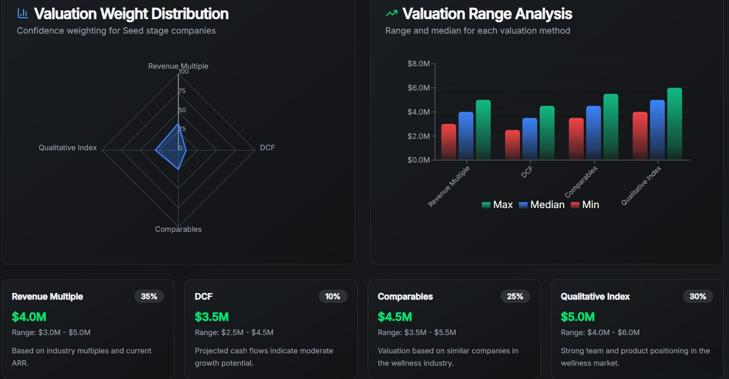 Valuation Distribution